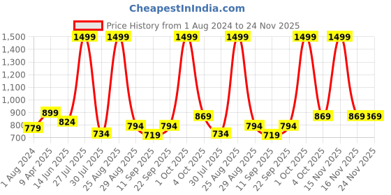 myntra.com MISH Women Mauve Solid Top mish Price History Graph from 1 Aug 2024 to 24 Nov 2025
