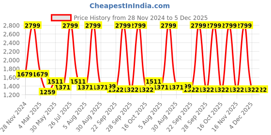 myntra.com MISH Women Peach-Coloured Solid Accordion Pleats A-Line Dress mish Price History Graph from 28 Nov 2024 to 5 Dec 2025