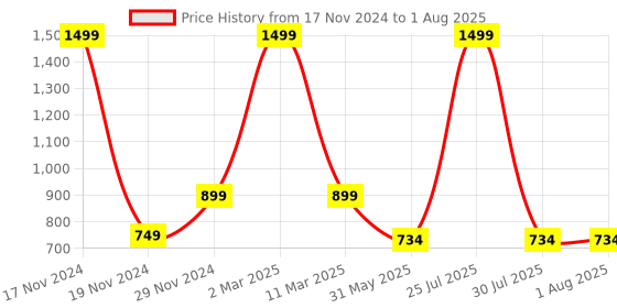 myntra.com MISH Women Pink Solid Shirt Style Top mish Price History Graph from 17 Nov 2024 to 25 Jul 2025