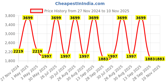 myntra.com MISH Women Ruched Satin Crop-Top & Skirt Co-Ords Set mish Price History Graph from 27 Nov 2024 to 9 Nov 2025