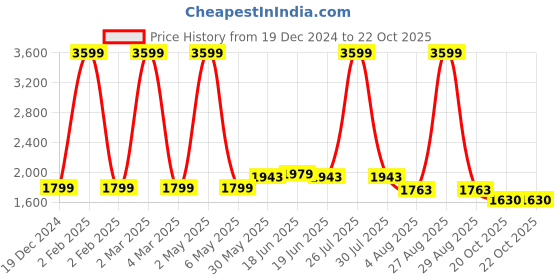 myntra.com MISH Women Rust Orange Solid Maxi Dress mish Price History Graph from 19 Dec 2024 to 22 Oct 2025