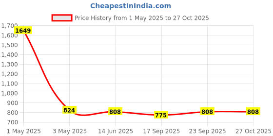 myntra.com MISH Women Solid V-Neck Top mish Price History Graph from 1 May 2025 to 27 Oct 2025
