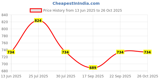 myntra.com MISH Women Solid V-Neck Top mish Price History Graph from 13 Jun 2025 to 26 Oct 2025