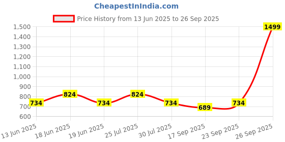 myntra.com MISH Women Solid V-Neck Top mish Price History Graph from 13 Jun 2025 to 26 Sep 2025