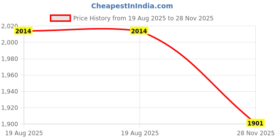 myntra.com MISH X Colourblocked Bodycon Mini Dress mish x Price History Graph from 19 Aug 2025 to 28 Nov 2025