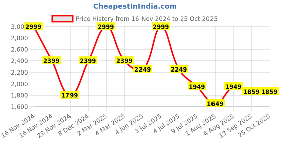 myntra.com MISH X Crepe Dress mish x Price History Graph from 16 Nov 2024 to 25 Oct 2025