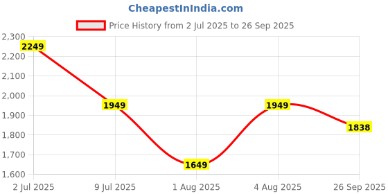 myntra.com MISH X Crepe Dress mish x Price History Graph from 2 Jul 2025 to 26 Sep 2025