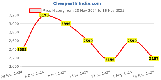 myntra.com MISH X Crepe Maxi Dress mish x Price History Graph from 28 Nov 2024 to 16 Nov 2025