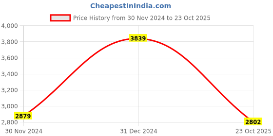 myntra.com MISH X Crepe Sheath Dress mish x Price History Graph from 30 Nov 2024 to 23 Oct 2025