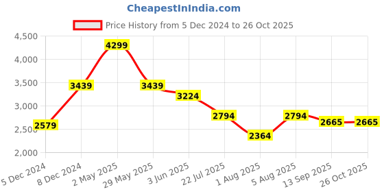 myntra.com MISH X Crepe Sheath Dress mish x Price History Graph from 5 Dec 2024 to 25 Oct 2025