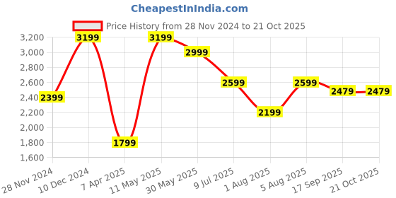 myntra.com MISH X Crepe Sheath Dress mish x Price History Graph from 28 Nov 2024 to 21 Oct 2025
