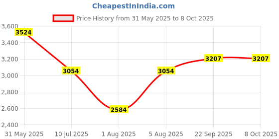 myntra.com MISH X Criss-Cross Detail Crop Top With High-Ruse Trousers Co-Ords mish x Price History Graph from 31 May 2025 to 8 Oct 2025