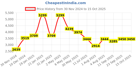 myntra.com MISH X Fit & Flare Dress mish x Price History Graph from 30 Nov 2024 to 14 Oct 2025