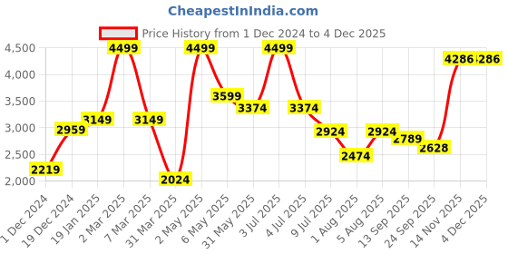 myntra.com MISH X Flared Sleeve Georgette Maxi Dress mish x Price History Graph from 1 Dec 2024 to 3 Dec 2025