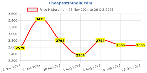myntra.com MISH X Georgette Maxi Dress mish x Price History Graph from 28 Nov 2024 to 26 Oct 2025