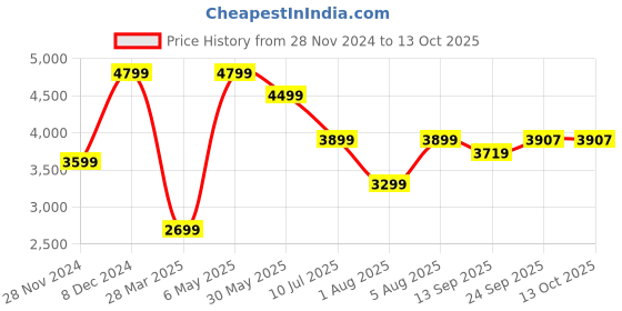 myntra.com MISH X Georgette Maxi Dress mish x Price History Graph from 28 Nov 2024 to 12 Oct 2025