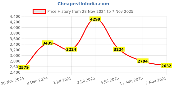 myntra.com MISH X Georgette Maxi Dress mish x Price History Graph from 28 Nov 2024 to 7 Nov 2025