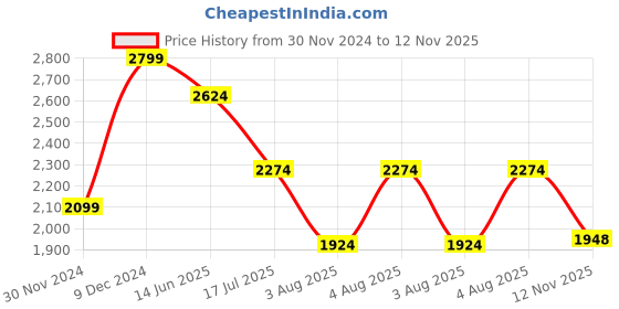 myntra.com MISH X Georgette Maxi Dress mish x Price History Graph from 30 Nov 2024 to 12 Nov 2025