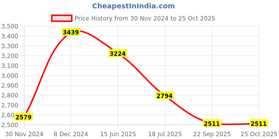 myntra.com MISH X Halter Neck Georgette Maxi Dress mish x Price History Graph from 30 Nov 2024 to 25 Oct 2025