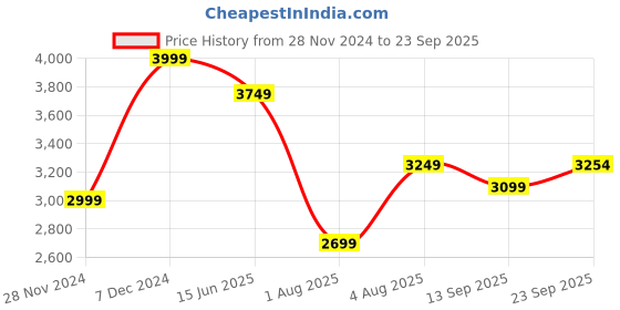 myntra.com MISH X Keyhole Neck Satin Maxi Dress mish x Price History Graph from 28 Nov 2024 to 23 Sep 2025