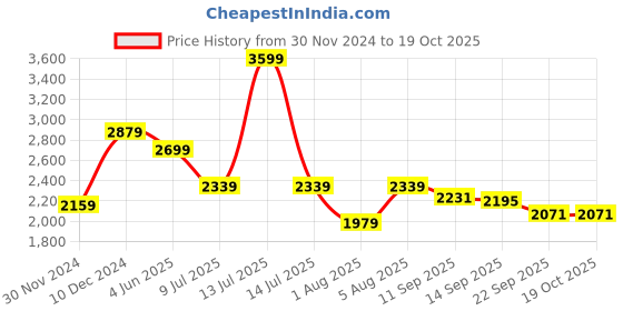 myntra.com MISH X Maxi Dress mish x Price History Graph from 30 Nov 2024 to 18 Oct 2025