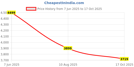 myntra.com mish x MISH XWomen Embellished A-Line Maxi Dress mish x Price History Graph from 7 Jun 2025 to 17 Oct 2025