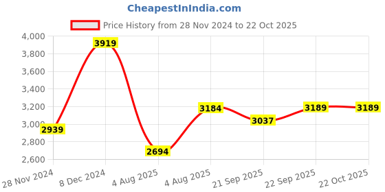 myntra.com MISH X Satin Maxi Dress mish x Price History Graph from 28 Nov 2024 to 22 Oct 2025