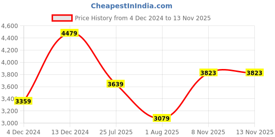 myntra.com MISH X Satin Maxi Dress mish x Price History Graph from 4 Dec 2024 to 8 Nov 2025