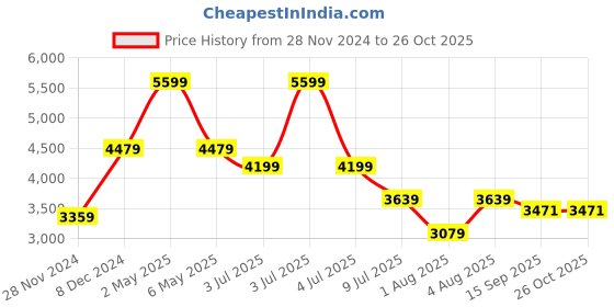 myntra.com MISH X Satin Maxi Dress mish x Price History Graph from 28 Nov 2024 to 25 Oct 2025