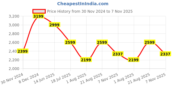 myntra.com MISH X Satin Peplum Dress mish x Price History Graph from 30 Nov 2024 to 7 Nov 2025