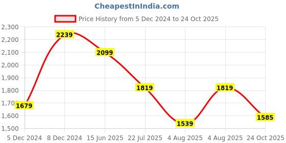 myntra.com MISH X Satin Sheath Dress mish x Price History Graph from 5 Dec 2024 to 24 Oct 2025