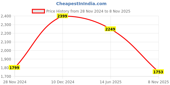 myntra.com MISH X Scuba Bodycon Dress mish x Price History Graph from 28 Nov 2024 to 8 Nov 2025