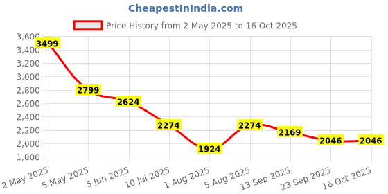 myntra.com MISH X Scuba Fit & Flare Dress mish x Price History Graph from 2 May 2025 to 16 Oct 2025