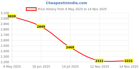myntra.com MISH X Scuba Maxi Dress mish x Price History Graph from 6 May 2025 to 12 Nov 2025