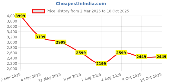 myntra.com MISH X Shawl Neck Sleeveless Top & Trousers mish x Price History Graph from 2 Mar 2025 to 18 Oct 2025