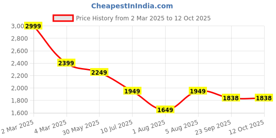 myntra.com MISH X Shoulder Straps Top With Trousers Co-Ords mish x Price History Graph from 2 Mar 2025 to 12 Oct 2025