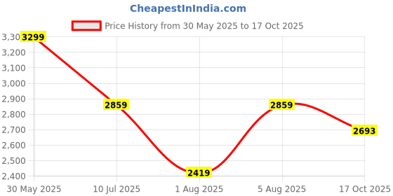 myntra.com MISH X Shoulder Straps Top With Trousers Co-Ords mish x Price History Graph from 30 May 2025 to 17 Oct 2025