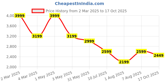 myntra.com MISH X V-Neck Crop Top With Trousers mish x Price History Graph from 2 Mar 2025 to 17 Oct 2025