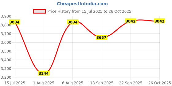 myntra.com MISH X Velvet Fit & Flare Dress mish x Price History Graph from 15 Jul 2025 to 24 Oct 2025