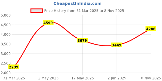 myntra.com MISH X Women Fit and Flare Dress mish x Price History Graph from 31 Mar 2025 to 8 Nov 2025