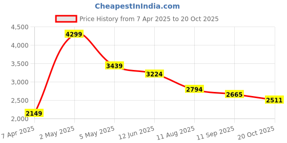 myntra.com MISH X Women Floral Printed Fit & Flare Midi Dress mish x Price History Graph from 7 Apr 2025 to 20 Oct 2025