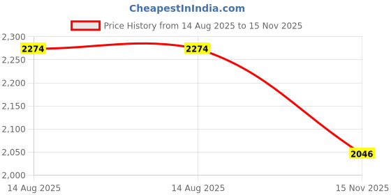 myntra.com MISH X Women Scuba A-Line Mini Dress mish x Price History Graph from 14 Aug 2025 to 15 Nov 2025