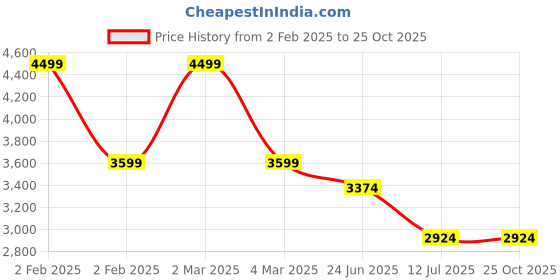 myntra.com MISH X Women V-Neck A-Line Knee Length Dress mish x Price History Graph from 2 Feb 2025 to 24 Oct 2025