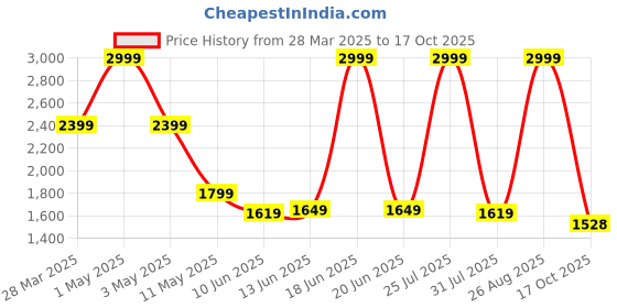 myntra.com MISH Yellow Shirt Collar Overlap Crop Top With Fitted Trousers mish Price History Graph from 28 Mar 2025 to 17 Oct 2025