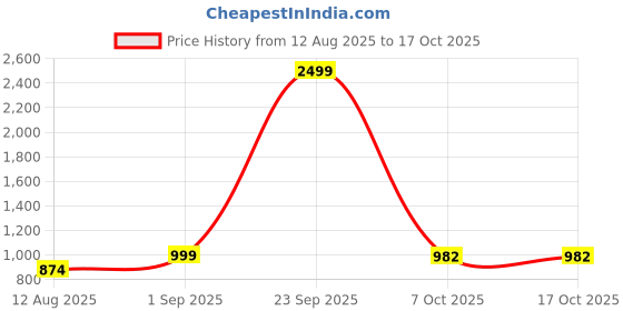 myntra.com MISHA Dazzling Mirage Box Clutch misha Price History Graph from 12 Aug 2025 to 15 Oct 2025