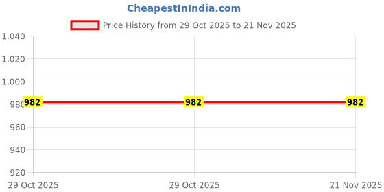 myntra.com MISHA Embroidered Box Clutch misha Price History Graph from 29 Oct 2025 to 21 Nov 2025