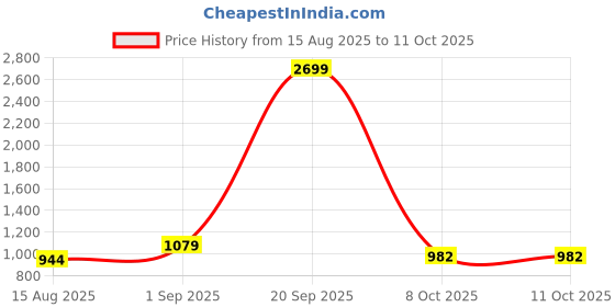 myntra.com MISHA Ruby Bloom Embellished Textured Box Clutch misha Price History Graph from 15 Aug 2025 to 10 Oct 2025