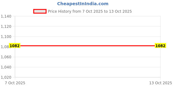 myntra.com MISHA Textured Beads And Stones Box Clutch misha Price History Graph from 7 Oct 2025 to 13 Oct 2025