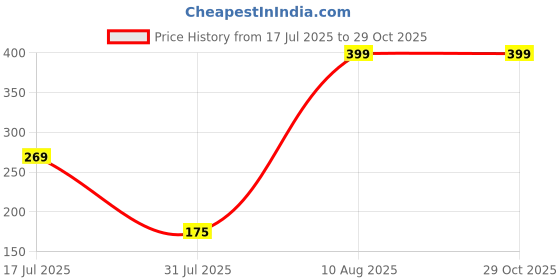 myntra.com MISHAV Couple Rakhi with Thali mishav Price History Graph from 17 Jul 2025 to 29 Oct 2025