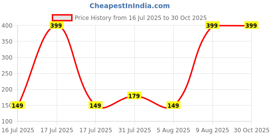 myntra.com MISHAV Rakhi mishav Price History Graph from 16 Jul 2025 to 29 Oct 2025